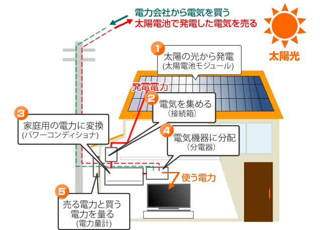 基本的な太陽光発電システムの仕組み