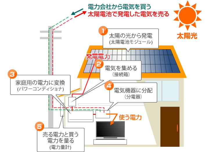 太陽光発電システムの概略図